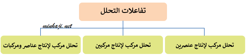 أنواع تفاعلات التحلل